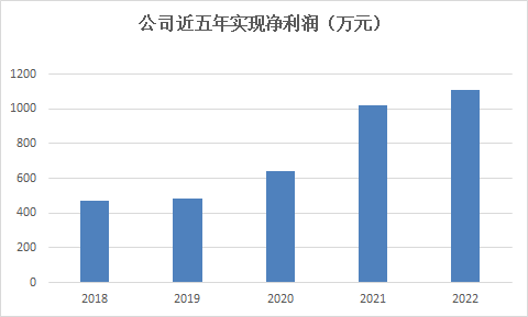 公司近五年实现净利润（万元）.png